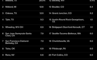 Grand Junction Among Top Metros in Income Growth