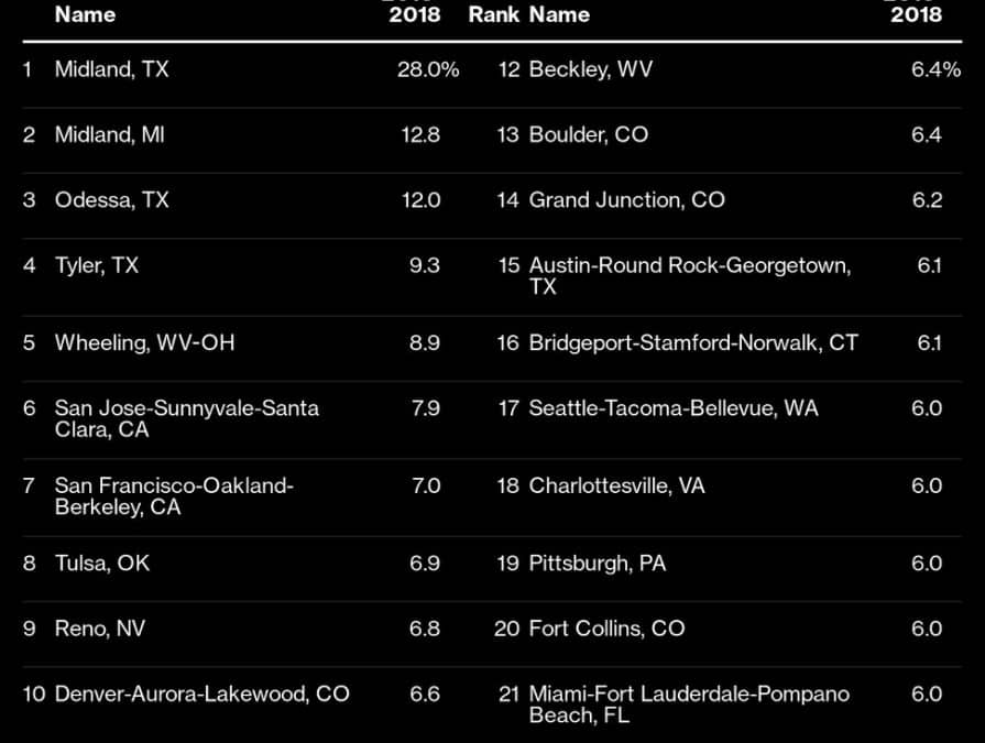 Grand Junction Among Top Metros in Income Growth